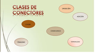 OPOSICIÓN
CAUSA
TEMPORALIDAD
CONSECUENCIA
ADICIÓN
FINALIDAD
 