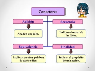 Adición Secuencia Equivalencia Finalidad Añaden una idea. Indican el orden de las ideas. Explican en otras palabras lo que se dice. Indican el propósito de una acción. Conectores 
