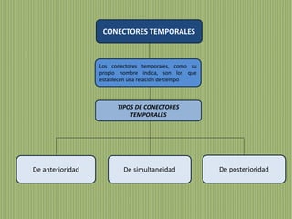 CONECTORES TEMPORALES 
Los conectores temporales, como su 
propio nombre indica, son los que 
establecen una relación de tiempo 
TIPOS DE CONECTORES 
TEMPORALES 
De anterioridad De simultaneidad De posterioridad 
 