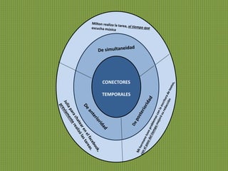 CONECTORES 
TEMPORALES 
