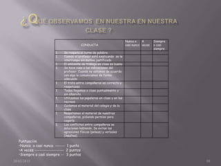 Nunca o    A       Siempre
                                           CONDUCTA                        casi nunca veces   o casi
                                                                                              siempre
                         1.   Se respeta el turno de palabra
                         1.   Cuando el profesor está explicando se le
                              interrumpe sin motivo justificado
                         1.   El ambiente de trabajo en clase es bueno
                         1.   Se hace caso a las indicaciones del
                              profesor. Cuando no estamos de acuerdo
                              con algo lo comunicamos de forma
                              adecuada
                         1.   El trato entre compañeros es correcto y
                              respetuoso
                         1.   Todos llegamos a clase puntualmente y
                              sin alboroto
                         1.   Utilizamos las papeleras en clase y en los
                              recreos
                         1.   Cuidamos el material del colegio y de la
                              clase
                         1.   Respetamos el material de nuestros
                              compañeros, pidiendo permiso para
                              cogerlo
                         1.   Los conflictos entre compañeros se
                              solucionan hablando. Se evitan las
                              agresiones físicas (peleas) y verbales
                              (insultos)
   Puntuación
   •Nunca o casi nunca ------ 1 punto
   •A veces ------------------- 2 puntos
   •Siempre o casi siempre -- 3 puntos
20/02/2013                                                                                              10
 