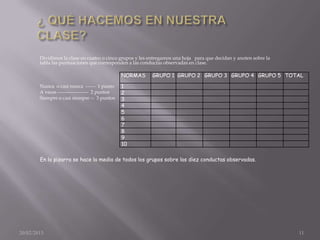 Dividimos la clase en cuatro o cinco grupos y les entregamos una hoja para que decidan y anoten sobre la
        tabla las puntuaciones que corresponden a las conductas observadas en clase.

                                               NORMAS     GRUPO 1 GRUPO 2 GRUPO 3 GRUPO 4 GRUPO 5 TOTAL
        Nunca o casi nunca ------ 1 punto      1
        A veces ------------------- 2 puntos   2
        Siempre o casi siempre -- 3 puntos     3
                                               4
                                               5
                                               6
                                               7
                                               8
                                               9
                                               10

        En la pizarra se hace la media de todos los grupos sobre las diez conductas observadas.




20/02/2013                                                                                                         11
 
