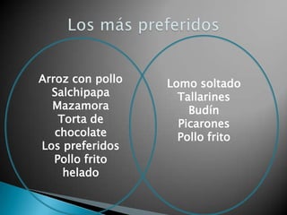 Arroz con pollo Lomo soltado
Salchipapa Tallarines
Mazamora Budín
Torta de Picarones
chocolate Pollo frito
Los preferidos
Pollo frito
helado