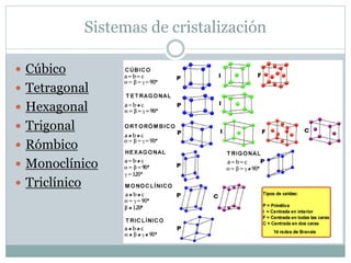 Sistemas de cristalización
 Cúbico
 Tetragonal
 Hexagonal
 Trigonal
 Rómbico
 Monoclínico
 Triclínico
 