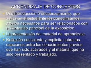 APRENDIZAJE DE CONCEPTOSAPRENDIZAJE DE CONCEPTOS
• Una introducción o encabezamiento, queUna introducción o encabezamiento, que
active en el estudiante los conocimientosactive en el estudiante los conocimientos
previos necesarios para ser relacionados conprevios necesarios para ser relacionados con
el contenido principal de la exposición.el contenido principal de la exposición.
• La presentación del material de aprendizaje.La presentación del material de aprendizaje.
• Reflexión consciente y explicita sobre lasReflexión consciente y explicita sobre las
relaciones entre los conocimientos previosrelaciones entre los conocimientos previos
que han sido activados y el material que haque han sido activados y el material que ha
sido presentado y trabajado.sido presentado y trabajado.
 