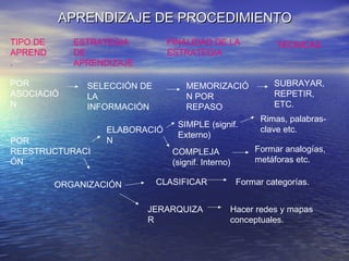 APRENDIZAJE DE PROCEDIMIENTOAPRENDIZAJE DE PROCEDIMIENTO
TIPO DE
APREND
.
ESTRATEGIA
DE
APRENDIZAJE
FINALIDAD DE LA
ESTRATEGIA
TÉCNICAS
POR
ASOCIACIÓ
N
SELECCIÓN DE
LA
INFORMACIÓN
MEMORIZACIÓ
N POR
REPASO
SUBRAYAR,
REPETIR,
ETC.
POR
REESTRUCTURACI
ÓN
ELABORACIÓ
N
ORGANIZACIÓN
SIMPLE (signif.
Externo)
Rimas, palabras-
clave etc.
COMPLEJA
(signif. Interno)
Formar analogías,
metáforas etc.
CLASIFICAR
JERARQUIZA
R
Formar categorías.
Hacer redes y mapas
conceptuales.
 