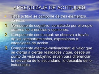 APRENDIZAJE DE ACTITUDESAPRENDIZAJE DE ACTITUDES
• Toda actitud se compone de tres elementosToda actitud se compone de tres elementos
básicos:básicos:
1.1. Componente cognitivo: constituido por el propioComponente cognitivo: constituido por el propio
sistema de creencias y opiniones.sistema de creencias y opiniones.
2.2. Componente conductual: se observa a travésComponente conductual: se observa a través
de los comportamientos, expresiones ede los comportamientos, expresiones e
intenciones de acción.intenciones de acción.
3.3. Componente afectivo-motivacional: el valor queComponente afectivo-motivacional: el valor que
se otorga a ciertas realidades y que, desde unse otorga a ciertas realidades y que, desde un
punto de vista subjetivo sirven para diferenciarpunto de vista subjetivo sirven para diferenciar
lo relevante de lo secundario, lo deseable de lolo relevante de lo secundario, lo deseable de lo
indeseable.indeseable.
 