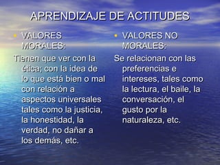 APRENDIZAJE DE ACTITUDESAPRENDIZAJE DE ACTITUDES
• VALORESVALORES
MORALES:MORALES:
Tienen que ver con laTienen que ver con la
ética; con la idea deética; con la idea de
lo que está bien o mallo que está bien o mal
con relación acon relación a
aspectos universalesaspectos universales
tales como la justicia,tales como la justicia,
la honestidad, lala honestidad, la
verdad, no dañar averdad, no dañar a
los demás, etc.los demás, etc.
• VALORES NOVALORES NO
MORALES:MORALES:
Se relacionan con lasSe relacionan con las
preferencias epreferencias e
intereses, tales comointereses, tales como
la lectura, el baile, lala lectura, el baile, la
conversación, elconversación, el
gusto por lagusto por la
naturaleza, etc.naturaleza, etc.
 