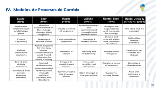 10
IV. Modelos de Procesos de Cambio
Shield
(1999)
Beer
(1990)
Kotter
(1996)
Luecke
(2003)
Kanter, Stein
(1992)
Mento, Jones &
Dirndorfer (2002)
 