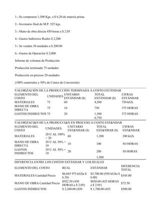 1.- Se compraron 1,500 Kgs. a $ 6.20 de materia prima
2.- Inventario final de M.P. 525 kgs.
3.- Mano de obra directa 450 horas a $ 2.05
4.- Gastos Indirectos Reales $ 2,200
5.- Se venden 30 unidades a $ 200.00
6.- Gastos de Operación $ 2,000.
Informe de volumen de Producción
Producción terminada 75 unidades
Producción en proceso 20 unidades
(100% materiales y 50% de Costos de Conversión)
VALORIZACIÓN DE LA PRODUCCIÓN TERMINADA A COSTO ESTÁNDAR
ELEMENTO DEL
COSTO
UNIDADES
UNITARIO
ESTÁNDAR ($)
TOTAL
ESTÁNDAR ($)
CIFRAS
ESTÁNDAR
MATERIALES 75 60 4,500 750 kGS.
MANO DE OBRA
DIRECTA
75 10 750 375 HORAS
GASTOS INDIRECTOS 75 20 1,500 375 HORAS
6,750
VALORIZACI&N DE LA PRODUCCI&N EN PROCESO A COSTO EST&NDAR
ELEMENTO DEL
COSTO
UNIDADES
UNITARIO
EST&NDAR ($)
TOTAL
EST&NDAR ($)
CIFRAS
EST&NDAR
MATERIALES
20 U AL 100%
= 20
60 1,200 200 kGS.
MANO DE OBRA
DIRECTA
20 U AL 50% =
10
10 100 5O HORAS
GASTOS
INDIRECTOS
20 U AL 50% =
10
20 200 50 HORAS
1,500
DIFERENCIA ENTRE LOS COSTOS ESTÁNDAR Y LOS REALES
ELEMENTO DEL COSTO REAL ESTÁNDAR
DIFERENCIA
TOTAL
MATERIALES Cantidad Precio
$6,045 975 kGSa $
6.20)
$5,700.00 (950 kGSa $
6.00)
$345.00
MANO DE OBRA Cantidad Precio
$922.50 (450
HORAS a $ 2.05)
$850.00 (425 HORAS
a $ 2.05)
$72.50
GASTOS INDIRECTOS $ 2,200.00 (450 $ 1,700.00 (425 $500.00
 