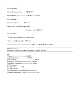En Presupuesto
Gastos Presupuestados--------$ 2,000.00
Gastos Reales----------------$ 2,200.00------$ 200.00
En Capacidad:
Presupuesto horas----------500 horas
Horas reales trabajadas----450 horas
-----------------------------------50 horas x $4.00=$200.00
En Eficiencia:
Tiempo real trabajado-------------450 horas
Tiempo estándar aplicado---425 horas
-------------------------------------------25 horas x $4.00=$100.00 =$500.00
EMPRESA, S.A.
ESTADO DE RESULTADOS AL FIN DE EJERCICIO 1994
($)
Ventas--------------------------6.000.00
(-)Costo de Ventas--------------2.700.00
Utilidad Bruta---------------------------------3.300.00
Gastos de Operación---------------------2.000.00
Utilidad de Operación-------------------1.300.00
(-) Variaciones
En Materiales----------345
En M.O.Directa----------72.5
En Gastos Indirectos---500-----------------917.5
Utilidad Neta antes de I.S:R:---------------------382.5
 