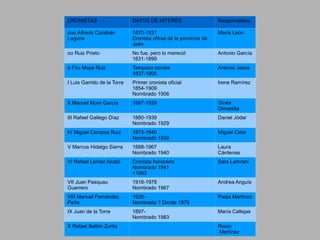 CRONISTAS                    DATOS DE INTERÉS                      Responsables

ooo Alfredo Cazabán          1870-1931                             María León
Laguna                       Cronista oficial de la provincia de
                             Jaén
oo Ruiz Prieto               No fue, pero lo mereció               Antonio García
                             1831-1899
o Fco Moya Ruiz              Tampoco consta                        Antonio Jesús
                             1837-1905
I Luis Garrido de la Torre   Primer cronista oficial               Irene Ramírez
                             1854-1909
                             Nombrado 1906
II Manuel Muro García        1867-1929                             Ginés
                                                                   Olmedilla
III Rafael Gallego Díaz      1880-1939                             Daniel Jódar
                             Nombrado 1929
IV Miguel Campos Ruiz        1873-1940                             Miguel Caler
                             Nombrado 1939
V Marcos Hidalgo Sierra      1888-1967                             Laura
                             Nombrado 1940                         Cárdenas
VI Rafael Laínez Alcalá      Cronista honorario                    Sara Lamrani
                             Nombrado 1941
                             +1982
VII Juan Pasquau             1918-1978                             Andrea Anguís
Guerrero                     Nombrado 1967
VIII Manuel Fernández        1925-                                 Paqui Martínez
Peña                         Nombrado ? Dimite 1979
IX Juan de la Torre          1897-                                 María Callejas
                             Nombrado 1983
X Rafael Bellón Zurita                                             Rocío
                                                                   Martínez
 