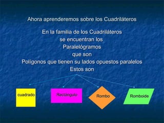 Ahora aprenderemos sobre los Cuadriláteros En la familia de los Cuadriláteros se encuentran los  Paralelógramos que son Polígonos que tienen su lados opuestos paralelos Estos son cuadrado Rectángulo Rombo Romboide 