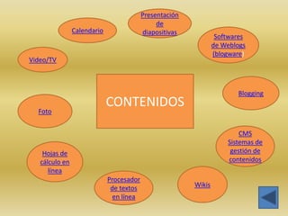 Presentación
                                               de
                Calendario                diapositivas
                                                                  Softwares
                                                                 de Weblogs
                                                                 (blogware)
Video/TV



                                                                        Blogging
                             CONTENIDOS
  Foto


                                                                         CMS
                                                                     Sistemas de
    Hojas de                                                          gestión de
   cálculo en                                                        contenidos
      línea
                             Procesador
                              de textos                  Wikis
                               en línea
 