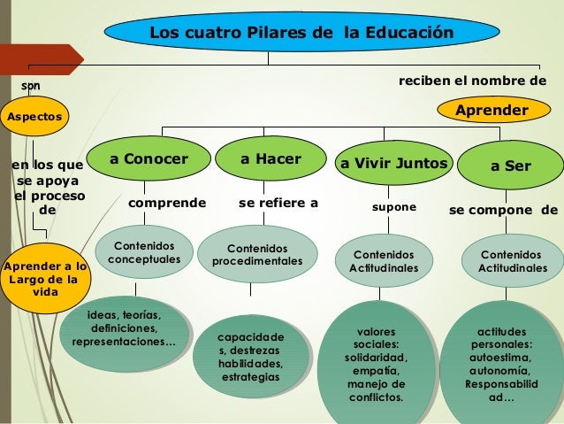 Los Cuatro Pilares de la Educación