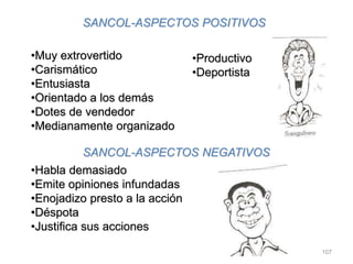 107
SANCOL-ASPECTOS POSITIVOS
•Muy extrovertido
•Carismático
•Entusiasta
•Orientado a los demás
•Dotes de vendedor
•Medianamente organizado
SANCOL-ASPECTOS NEGATIVOS
•Habla demasiado
•Emite opiniones infundadas
•Enojadizo presto a la acción
•Déspota
•Justifica sus acciones
•Productivo
•Deportista
 