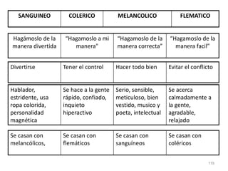 119
SANGUINEO COLERICO MELANCOLICO FLEMATICO
Hagámoslo de la
manera divertida
“Hagamoslo a mi
manera"
“Hagamoslo de la
manera correcta”
“Hagamoslo de la
manera facil”
Divertirse Tener el control Hacer todo bien Evitar el conflicto
Hablador,
estridente, usa
ropa colorida,
personalidad
magnética
Se hace a la gente
rápido, confiado,
inquieto
hiperactivo
Serio, sensible,
meticuloso, bien
vestido, musico y
poeta, intelectual
Se acerca
calmadamente a
la gente,
agradable,
relajado
Se casan con
coléricos
Se casan con
sanguíneos
Se casan con
flemáticos
Se casan con
melancólicos,
 