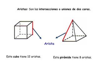 Aristas:  Son las  intersecciones o uniones de dos caras. Arista Este  cubo  tiene 12 aristas. Esta  pirámide  tiene 8 aristas. 