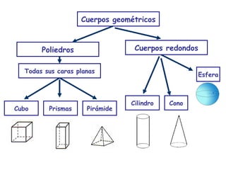 Cuerpos geométricos Poliedros Cuerpos redondos Todas sus caras planas Cubo Prismas Pirámide Cilindro Cono Esfera 
