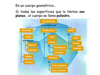 En un cuerpo geométrico… Si todas las superficies que lo limitan  son planas  , el cuerpo se llama  poliedro. 