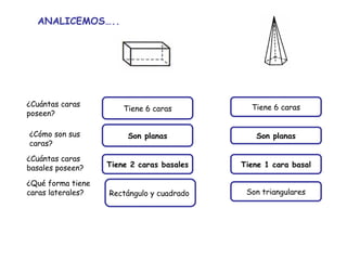 Tiene 2 caras basales ¿Cuántas caras basales poseen? ¿Cuántas caras poseen? Tiene 6 caras Tiene 6 caras Tiene 1 cara basal ANALICEMOS….. ¿Cómo son sus caras? Son planas Son planas ¿Qué forma tiene caras laterales? Rectángulo y cuadrado  Son triangulares 