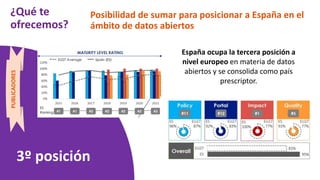 Posibilidad de sumar para posicionar a España en el
ámbito de datos abiertos
España ocupa la tercera posición a
nivel europeo en materia de datos
abiertos y se consolida como país
prescriptor.
3º posición
¿Qué te
ofrecemos?
PUBLICADORES
 