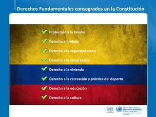 Derechos Fundamentales consagrados en la Constitución
Protección a la familia
Derecho al trabajo
Derecho a la seguridad social
Derecho a la salud básica
Derecho a la vivienda
Derecho a la recreación y práctica del deporte
Derecho a la educación
Derecho a la cultura
 