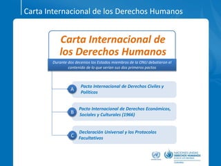 Carta Internacional de los Derechos Humanos
Carta Internacional de
los Derechos Humanos
Pacto Internacional de Derechos Civiles y
Políticos
Durante dos decenios los Estados miembros de la ONU debatieron el
contenido de lo que serían sus dos primeros pactos
Pacto Internacional de Derechos Económicos,
Sociales y Culturales (1966)
A
B
Declaración Universal y los Protocolos
FacultativosC
 