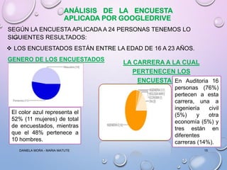 ANÁLISIS DE LA ENCUESTA
APLICADA POR GOOGLEDRIVE
SEGÚN LA ENCUESTA APLICADA A 24 PERSONAS TENEMOS LO
SIGUIENTES RESULTADOS:
 LOS ENCUESTADOS ESTÁN ENTRE LA EDAD DE 16 A 23 AÑOS.
GENERO DE LOS ENCUESTADOS

El color azul representa el
52% (11 mujeres) de total
de encuestados, mientras
que el 48% pertenece a
10 hombres.
DANIELA MORA - MARIA MATUTE

LA CARRERA A LA CUAL
PERTENECEN LOS
ENCUESTADOS Auditoria 16
En
personas (76%)
pertecen a esta
carrera, una a
ingeniería
civil
(5%)
y
otra
economía (5%) y
tres están en
diferentes
carreras (14%).
15

 