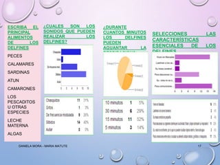 ESCRIBA EL
PRINCIPAL
ALIMENTOS
DE
LOS
DELFINES

¿CUALES
SON
LOS
SONIDOS QUE PUEDEN
REALIZAR
LOS
DELFINES?

PECES

¿DURANTE
CUANTOS MINUTOS
LOS
DELFINES
PUEDEN
AGUANTAR
LA
RESPIRACION?

SELECCIONES
CARACTERÍSTICAS
ESENCIALES
DE
DELFINES

CALAMARES
SARDINAS

ATUN
CAMARONES
LOS
PESCADITOS
U OTRAS
ESPECIES
LECHE
MATERNA
ALGAS
DANIELA MORA - MARIA MATUTE

17

LAS
LOS

 