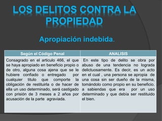 LOS DELITOS CONTRA LA
PROPIEDAD
Apropiación indebida.
Según el Código Penal ANALISIS
Consagrado en el articulo 466, el que
se haya apropiado en beneficio propio o
de otro, alguna cosa ajena que se le
hubiere confiado o entregado por
cualquier titulo que comporte la
obligación de restituirla o de hacer de
ella un uso determinado, será castigado
con prisión de 3 meses a 2 años por
acusación de la parte agraviada.
En este tipo de delito se obra por
abuso de una tendencia no lograda
delictuosamente. Es decir, es un acto
en el cual , una persona se apropia de
una cosa sin ser dueño de la misma,
tomándolo como propio en su beneficio.
a sabiendas que era por un uso
determinado y que debía ser restituido
el bien.
 