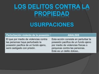 LOS DELITOS CONTRA LA
PROPIEDAD
USURPACIONES
Perturbación violenta de la posesión ANALISIS
El que por medio de violencias contra
las personas haya perturbado la
posesión pacifica de un fundo ajeno,
será castigado con prisión.
Esta acción consiste en perturbar la
posesión pacifica de un fundo ajeno
por medio de violencias físicas o
psíquicas contra las personas.
Este es un delito doloso,.
 