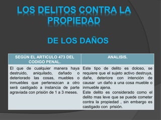 LOS DELITOS CONTRA LA
PROPIEDAD
DE LOS DAÑOS
SEGÚN EL ARTICULO 473 DEL
CODIGO PENAL.
ANALISIS.
El que de cualquier manera haya
destruido, aniquilado, dañado o
deteriorado las cosas, muebles o
inmuebles que pertenezcan a otro
será castigado a instancia de parte
agraviada con prisión de 1 a 3 meses.
Este tipo de delito es doloso, se
requiere que el sujeto activo destruya,
dañe, deteriore con intención de
causar un daño a una cosa mueble o
inmueble ajena.
Este delito es considerado como el
delito mas leve que se puede cometer
contra la propiedad , sin embargo es
castigado con prisión.
 