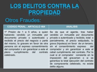 LOS DELITOS CONTRA LA
PROPIEDAD
Otros Fraudes:
CODIGO PENAL , ARTICULO 464 ANALISIS
1º Prisión de 1 a 5 años, a quien
habiendo vendido un inmueble por
documento privado o autenticado y
recibido el precio del negocio o parte
del mismo, lo gravare en favor de otra
persona sin el expreso consentimiento
del comprador o sin garantizar a este el
pleno cumplimiento del contrato
celebrado.
Se da que el agente, tras haber
vendido un inmueble por documento
privado o autenticado y recibido, total o
parcialmente, el precio estipulado, lo
grava (hipoteca) en favor de un tercero,
sin el consentimiento expreso del
comprador y sin garantizar a este el
cabal cumplimiento del contrato. Por lo
cual si el comprador consiente en la
imposición del gravamen o si se
garantiza la total ejecución del contrato
de compraventa celebrado, no existe
delito alguno.
 