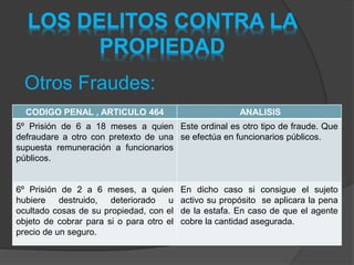 LOS DELITOS CONTRA LA
PROPIEDAD
Otros Fraudes:
CODIGO PENAL , ARTICULO 464 ANALISIS
5º Prisión de 6 a 18 meses a quien
defraudare a otro con pretexto de una
supuesta remuneración a funcionarios
públicos.
Este ordinal es otro tipo de fraude. Que
se efectúa en funcionarios públicos.
6º Prisión de 2 a 6 meses, a quien
hubiere destruido, deteriorado u
ocultado cosas de su propiedad, con el
objeto de cobrar para si o para otro el
precio de un seguro.
En dicho caso si consigue el sujeto
activo su propósito se aplicara la pena
de la estafa. En caso de que el agente
cobre la cantidad asegurada.
 