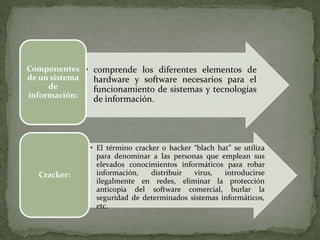 • comprende los diferentes elementos de
hardware y software necesarios para el
funcionamiento de sistemas y tecnologías
de información.
Componentes
de un sistema
de
información:
• El término cracker o hacker “blach hat” se utiliza
para denominar a las personas que emplean sus
elevados conocimientos informáticos para robar
información, distribuir virus, introducirse
ilegalmente en redes, eliminar la protección
anticopia del software comercial, burlar la
seguridad de determinados sistemas informáticos,
etc.
Cracker:
 