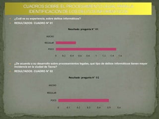  ¿Cuál es su experiencia, sobre delitos informáticos?
 RESULTADOS: CUADRO N° 01
 ¿De acuerdo a su desarrollo sobre procesamientos legales, qué tipo de delitos informáticos tienen mayor
incidencia en la ciudad de Tacna?
 RESULTADOS: CUADRO N° 02
 
