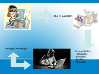 ¿Qué es los Delito?
Tipos de Delitos:
-Falsedades
-Sabotajes
-Fraudes
-Amenazas
Ventajasy Desventajas