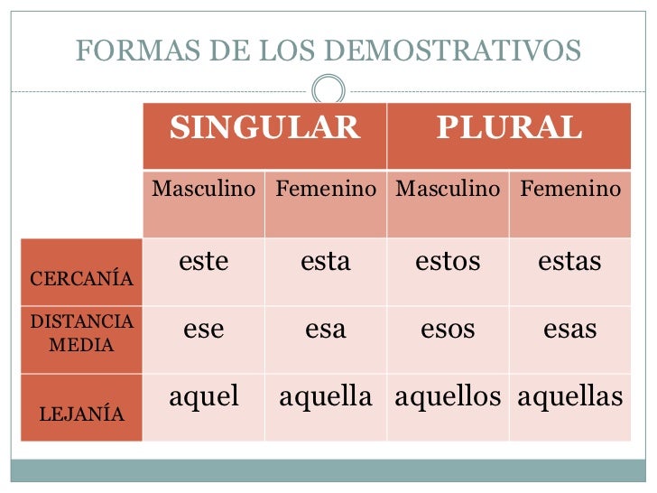 Los demostrativos