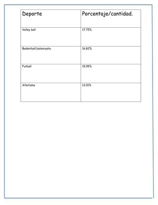 Deporte                  Porcentaje/cantidad.

Volley ball              17.75%




Basketball,baloncesto.   16,82%




Futball                  15.95%




Atletismo                13.01%
 