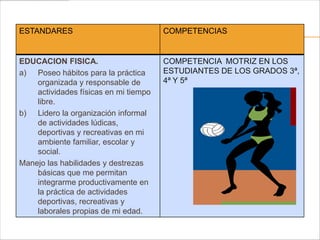 ESTANDARES                             COMPETENCIAS


EDUCACION FISICA.                      COMPETENCIA MOTRIZ EN LOS
a) Poseo hábitos para la práctica      ESTUDIANTES DE LOS GRADOS 3ª,
    organizada y responsable de        4ª Y 5ª
    actividades físicas en mi tiempo
    libre.
b) Lidero la organización informal
    de actividades lúdicas,
    deportivas y recreativas en mi
    ambiente familiar, escolar y
    social.
Manejo las habilidades y destrezas
    básicas que me permitan
    integrarme productivamente en
    la práctica de actividades
    deportivas, recreativas y
    laborales propias de mi edad.
 