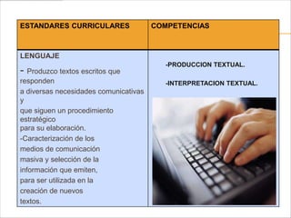 ESTANDARES CURRICULARES                COMPETENCIAS



LENGUAJE
                                         -PRODUCCION TEXTUAL.
- Produzco textos escritos que
responden                                -INTERPRETACION TEXTUAL.
a diversas necesidades comunicativas
y
que siguen un procedimiento
estratégico
para su elaboración.
-Caracterización de los
medios de comunicación
masiva y selección de la
información que emiten,
para ser utilizada en la
creación de nuevos
textos.
 