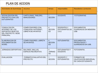 PLAN DE ACCION
Actividades de Aprendizaje   recursos                 tiempo   responsables     Resultados o productos



SOCIALIZACION DEL            CARTULINAS, TABLERO,     1        DOCENTE          FOTOGRAFIAS
PROYECTO CON LOS             MARCADORES               SECIÒN
ESTUDIANTES



CONSULTAS EN                 COMPUTADORES CON         4        DOCENTES Y       DOCUMENTOS
INTERNET DE LOS              CONEXIÓN A INTERNET,     SECION   ESTUDIANTES DE   GUARDADOS EN MEMORIA
DEPORTES OBJETOS             LIBRETA DE APUNTES.      ES       3,4,5.           USB
DEL PROYECTO, SEDE
PRINCIPAL.


ELABORACION DE               COMPUTADORES, LIBRETA    4        ESTUDIANTES      DOCUMENTOS
DOCUMENTOS EN                DE APUNTES.              SECION                    PRODUCIDOS Y
WORD.                                                 ES                        GUARDADOS EN USB.


JORNADAS DEPORTIVAS          BALONES, MALLAS,         4        ESTUDIANTES Y    FOTOGRAFIA.
                             ESPACIO RECREATIVO.      JORNAD   DOCENTE
                                                      AS

EVALUACION                   FORMATO EVALUATIVO DEL   1        DOCENTE Y        FORMATO DE
                             PROYECTO.                SECION   ESTUDIANTES      CALIFICACION INDIVIDUAL
                                                                                DE CADA ESTUDIANTE.
 