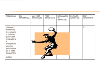 PREGUNTAS      SIN           MUY POCO     POCO         MEDIANAMEN   ES TANTO    MUY
               IMPORTANCIA   IMPORTANTE   IMPORTANTE   TE           IMPORTANE   IMPORTANTE
                                                       IMPORTANE




¿De qué                                                                         X
manera la
investigació
n en la red
puede ser
motivadora
e
interesante
para los
estudiantes
de la sede
CAMARON

CITO?
 