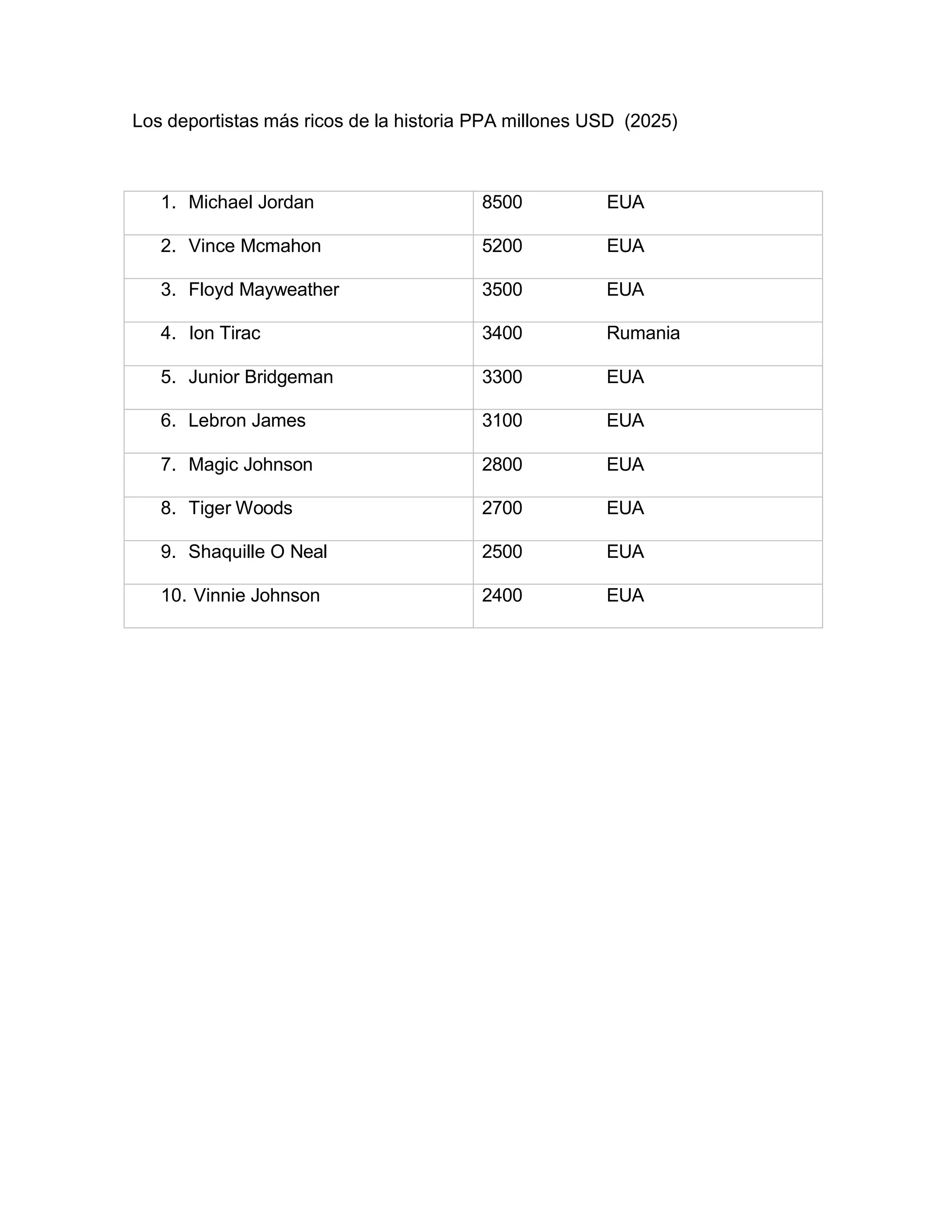 Los deportistas más ricos de la historia PPA millones USD (2025)
1. Michael Jordan 8500 EUA
2. Vince Mcmahon 5200 EUA
3. Floyd Mayweather 3500 EUA
4. Ion Tirac 3400 Rumania
5. Junior Bridgeman 3300 EUA
6. Lebron James 3100 EUA
7. Magic Johnson 2800 EUA
8. Tiger Woods 2700 EUA
9. Shaquille O Neal 2500 EUA
10. Vinnie Johnson 2400 EUA
 