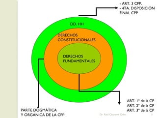 DERECHOS
FUNDAMENTALES
DERECHOS
CONSTITUCIONALES
DD. HH
- ART. 3 CPP.
- 4TA. DISPOSICIÓN
FINAL CPP
PARTE DOGMÁTICA
Y ORGÁN...