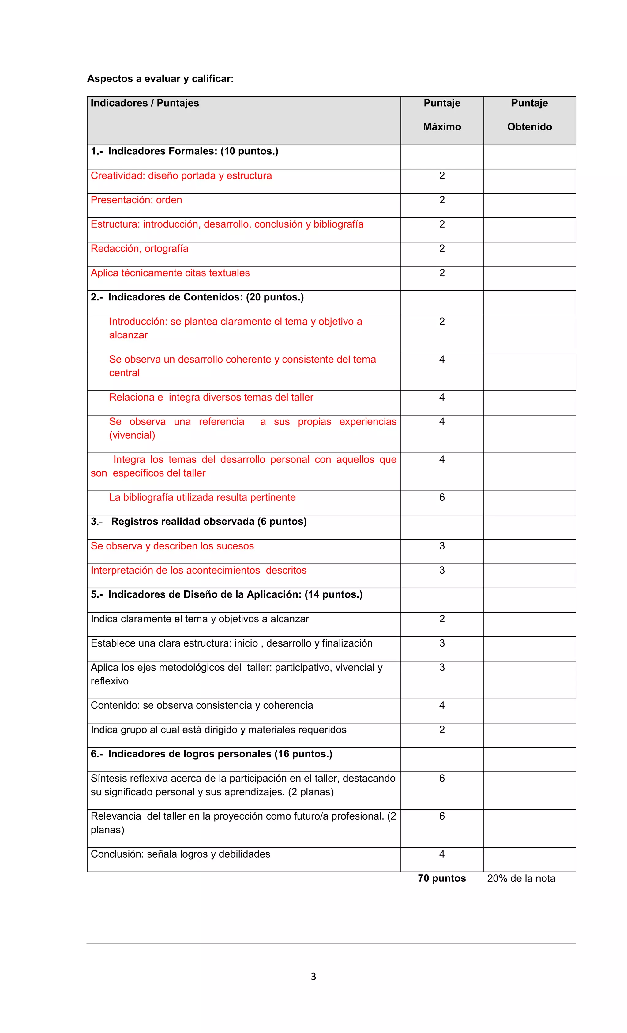 Aspectos a evaluar y calificar:

Indicadores / Puntajes                                                    Puntaje        Puntaje

                                                                         Máximo          Obtenido

1.- Indicadores Formales: (10 puntos.)

Creatividad: diseño portada y estructura                                    2

Presentación: orden                                                         2

Estructura: introducción, desarrollo, conclusión y bibliografía             2

Redacción, ortografía                                                       2

Aplica técnicamente citas textuales                                         2

2.- Indicadores de Contenidos: (20 puntos.)

    Introducción: se plantea claramente el tema y objetivo a                2
    alcanzar

    Se observa un desarrollo coherente y consistente del tema               4
    central

    Relaciona e integra diversos temas del taller                           4

    Se observa una referencia          a sus propias experiencias           4
    (vivencial)

    Integra los temas del desarrollo personal con aquellos que              4
son específicos del taller

    La bibliografía utilizada resulta pertinente                            6

3.- Registros realidad observada (6 puntos)

Se observa y describen los sucesos                                          3

Interpretación de los acontecimientos descritos                             3

5.- Indicadores de Diseño de la Aplicación: (14 puntos.)

Indica claramente el tema y objetivos a alcanzar                            2

Establece una clara estructura: inicio , desarrollo y finalización          3

Aplica los ejes metodológicos del taller: participativo, vivencial y        3
reflexivo

Contenido: se observa consistencia y coherencia                             4

Indica grupo al cual está dirigido y materiales requeridos                  2

6.- Indicadores de logros personales (16 puntos.)

Síntesis reflexiva acerca de la participación en el taller, destacando      6
su significado personal y sus aprendizajes. (2 planas)

Relevancia del taller en la proyección como futuro/a profesional. (2        6
planas)

Conclusión: señala logros y debilidades                                     4

                                                                         70 puntos   20% de la nota




                                                   3
 