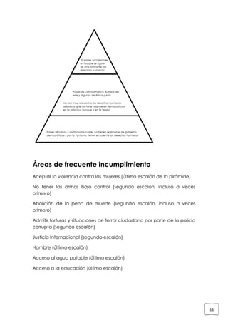 Áreas de frecuente incumplimiento
Aceptar la violencia contra las mujeres (último escalón de la pirámide)
No tener las armas bajo control (segundo escalón, incluso a veces
primero)
Abolición de la pena de muerte (segundo escalón, incluso a veces
primero)
Admitir torturas y situaciones de terror ciudadano por parte de la policía
corrupta (segundo escalón)
Justicia Internacional (segundo escalón)
Hambre (último escalón)
Acceso al agua potable (último escalón)
Acceso a la educación (último escalón)

11

 
