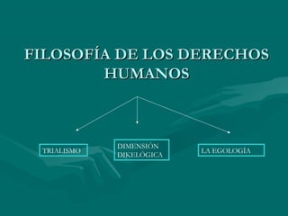 FILOSOFÍA DE LOS DERECHOS
        HUMANOS



             DIMENSIÓN
 TRIALISMO                LA EGOLOGÍA
             DIKELÓGICA
 