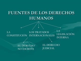 FUENTES DE LOS DERECHOS
       HUMANOS

LA           LOS TRATADOS    LA
CONSTITUCIÓN INTERNACIONALES LEGISLACIÓN
                             INTERNA


      EL DERECHO     EL DERECHO
      NO ESCRITO     JUDICIAL
 